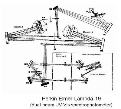 Buy Perkin Elmer Lambda 9/19 Spectrophotometer Mirrors (See Positions In Layout) • 100$